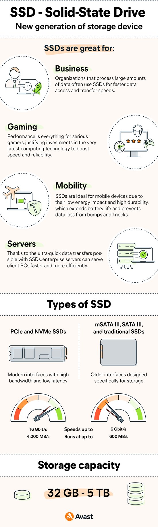  What Is a Solid-State Drive (SSD)?