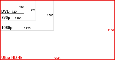  4k vs 1080p and Upscaling What&39s the Difference?