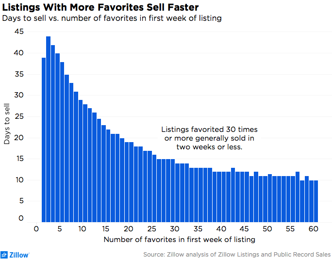 Highly 'Favorited' Homes on Zillow Sell Faster and for More Money