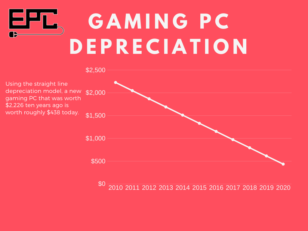 How Long Does a Gaming PC Last? - Easy PC